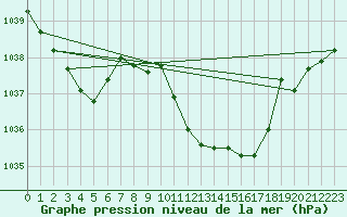 Courbe de la pression atmosphrique pour Stoetten