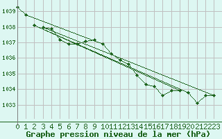 Courbe de la pression atmosphrique pour Aberporth