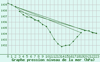 Courbe de la pression atmosphrique pour Spittal Drau