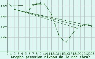 Courbe de la pression atmosphrique pour Potes / Torre del Infantado (Esp)