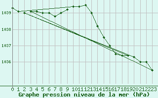 Courbe de la pression atmosphrique pour Cazaux (33)