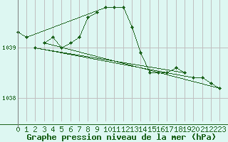 Courbe de la pression atmosphrique pour Bellengreville (14)