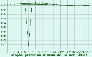 Courbe de la pression atmosphrique pour Meppen