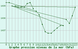 Courbe de la pression atmosphrique pour Tusimice