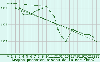 Courbe de la pression atmosphrique pour Charleroi (Be)