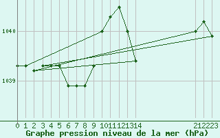 Courbe de la pression atmosphrique pour Guidel (56)