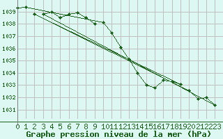 Courbe de la pression atmosphrique pour Grenoble/St-Etienne-St-Geoirs (38)