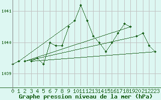 Courbe de la pression atmosphrique pour Anholt