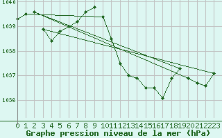 Courbe de la pression atmosphrique pour Altenrhein