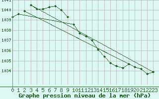 Courbe de la pression atmosphrique pour Loch Glascanoch