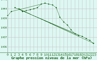 Courbe de la pression atmosphrique pour Saint-Brieuc (22)