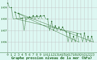 Courbe de la pression atmosphrique pour Alesund / Vigra