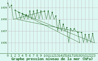 Courbe de la pression atmosphrique pour Nordholz