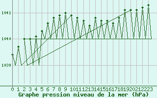 Courbe de la pression atmosphrique pour Mosjoen Kjaerstad