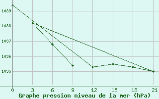 Courbe de la pression atmosphrique pour Birsk