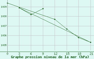 Courbe de la pression atmosphrique pour Motokhovo