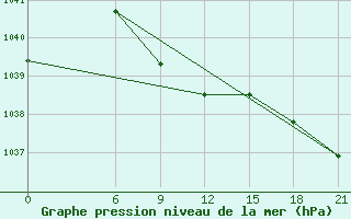 Courbe de la pression atmosphrique pour Sorocinsk