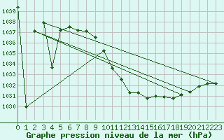 Courbe de la pression atmosphrique pour Pozega Uzicka