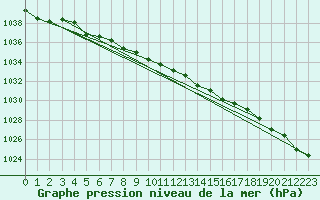 Courbe de la pression atmosphrique pour Tafjord