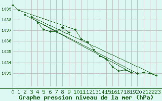 Courbe de la pression atmosphrique pour Aberdaron