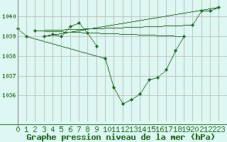 Courbe de la pression atmosphrique pour Kempten