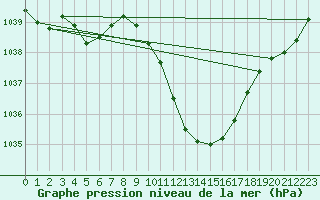 Courbe de la pression atmosphrique pour Logrono (Esp)