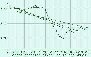 Courbe de la pression atmosphrique pour Trier-Petrisberg