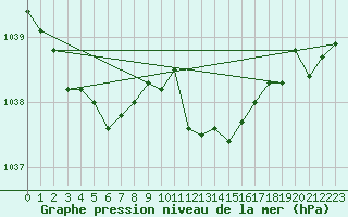 Courbe de la pression atmosphrique pour Berus