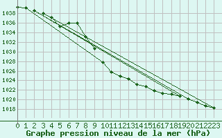 Courbe de la pression atmosphrique pour Fanaraken