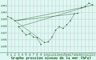Courbe de la pression atmosphrique pour Aasele