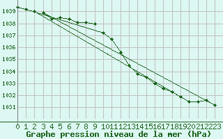 Courbe de la pression atmosphrique pour Hallau