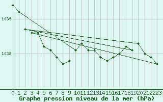 Courbe de la pression atmosphrique pour Le Touquet (62)