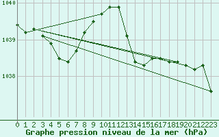 Courbe de la pression atmosphrique pour Pointe de Socoa (64)