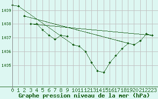 Courbe de la pression atmosphrique pour Kuemmersruck