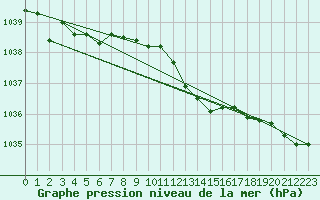 Courbe de la pression atmosphrique pour Retie (Be)