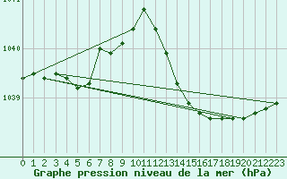 Courbe de la pression atmosphrique pour Dole-Tavaux (39)