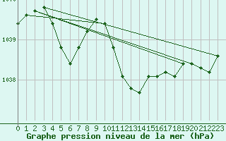 Courbe de la pression atmosphrique pour Weinbiet
