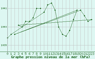 Courbe de la pression atmosphrique pour Cobru - Bastogne (Be)