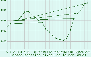 Courbe de la pression atmosphrique pour Malung A