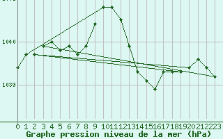 Courbe de la pression atmosphrique pour Metz-Nancy-Lorraine (57)