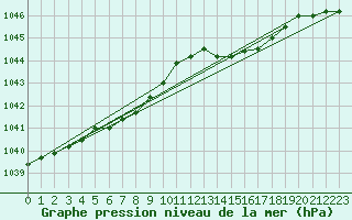 Courbe de la pression atmosphrique pour Koksijde (Be)