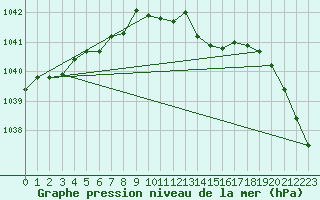 Courbe de la pression atmosphrique pour Bialystok