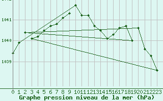 Courbe de la pression atmosphrique pour Emden-Koenigspolder