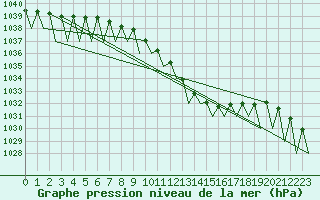 Courbe de la pression atmosphrique pour Saarbruecken / Ensheim