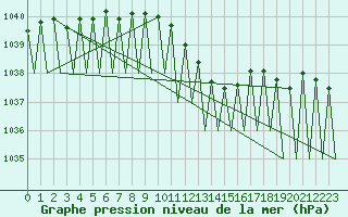 Courbe de la pression atmosphrique pour Saarbruecken / Ensheim