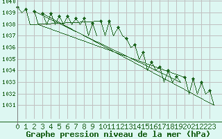 Courbe de la pression atmosphrique pour Deelen