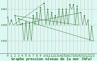 Courbe de la pression atmosphrique pour Platform A12-cpp Sea