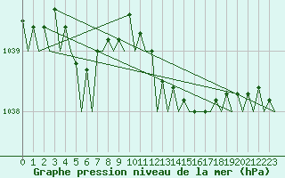 Courbe de la pression atmosphrique pour Bremen