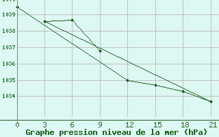 Courbe de la pression atmosphrique pour Remontnoe