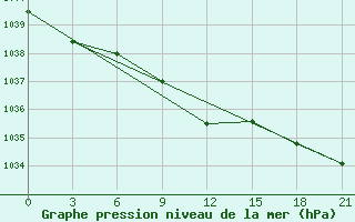 Courbe de la pression atmosphrique pour Maksatikha